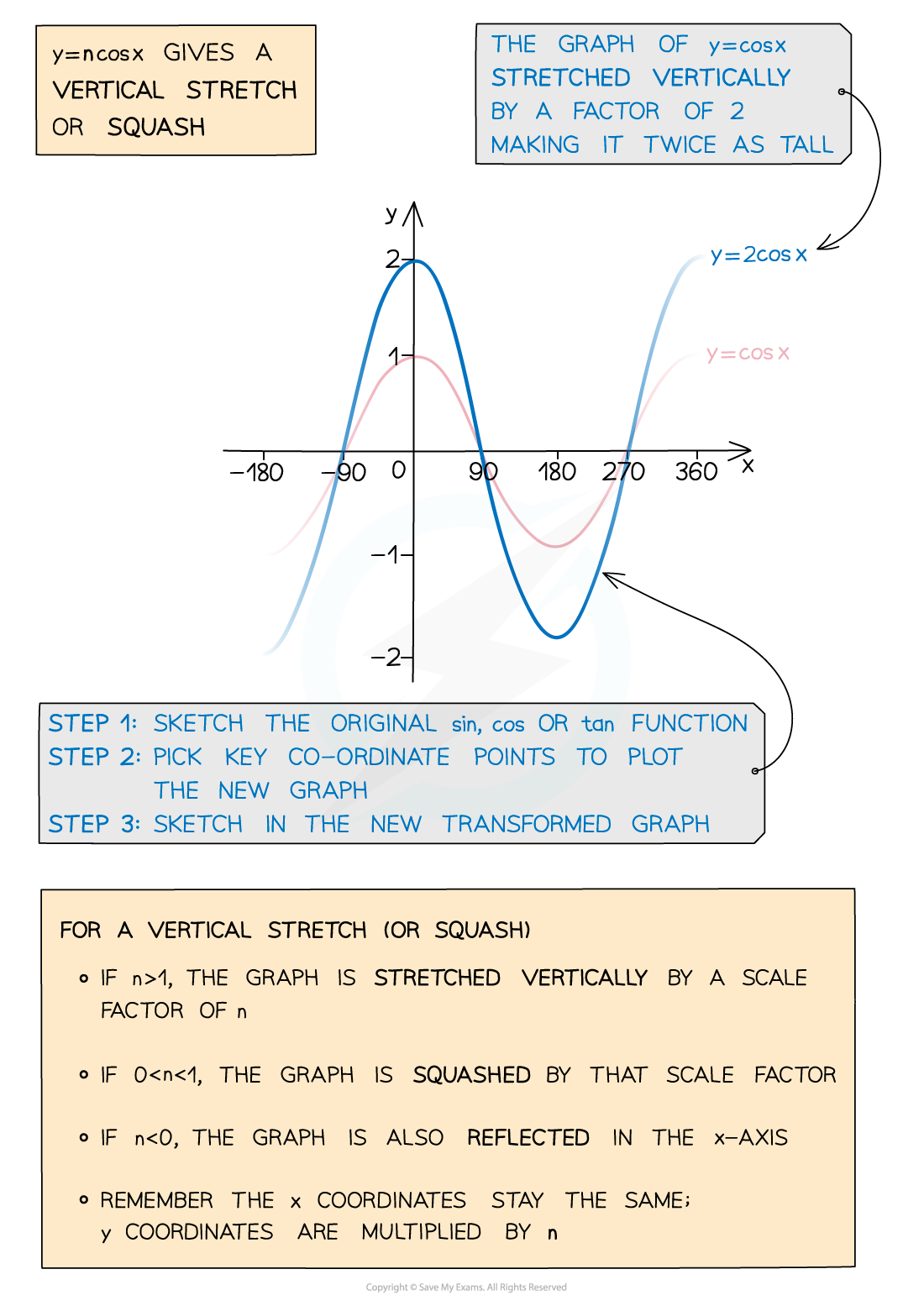 5.2.2-Transformations-of-Trigonometric-Functions-Diagram-1a