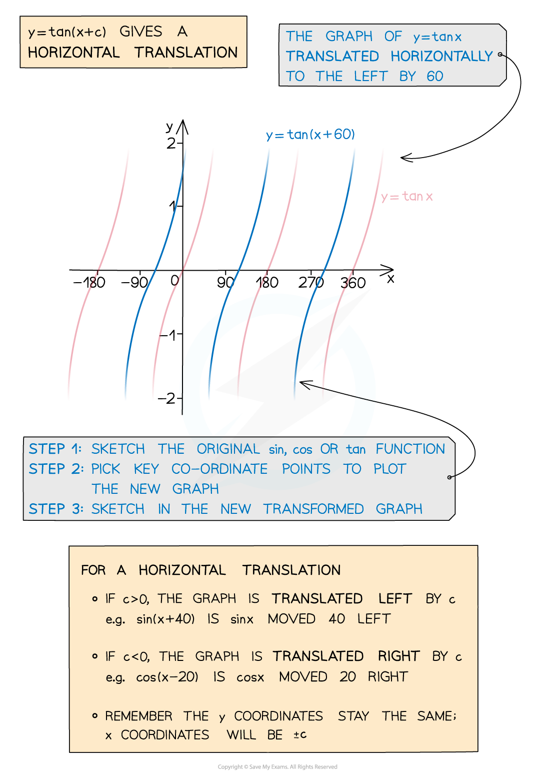 5.2.2-Transformations-of-Trigonometric-Functions-Diagram-1c