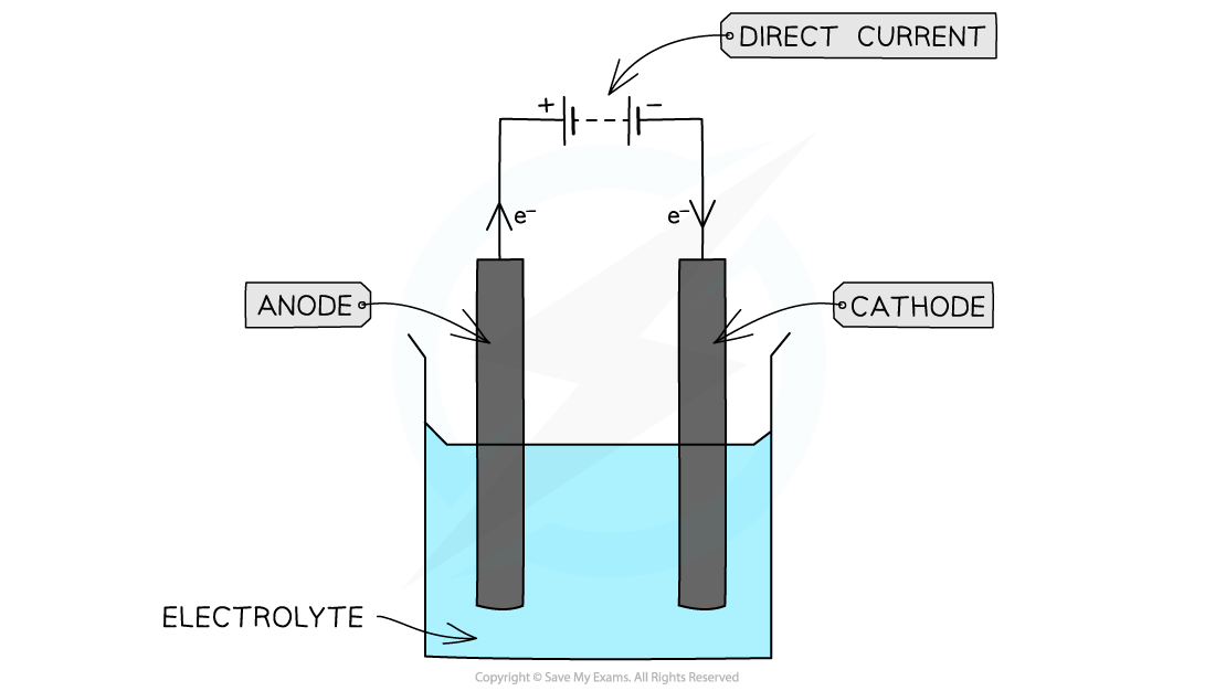 5.3-Principles-of-Electrochemistry-Basics-of-electrolysis