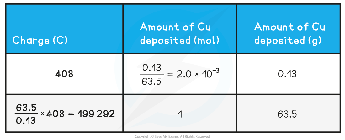 5.3-Principles-of-Electrochemistry-Calculating-the-amount-of-charge-required-to-deposit-one-mole-of-copper-table