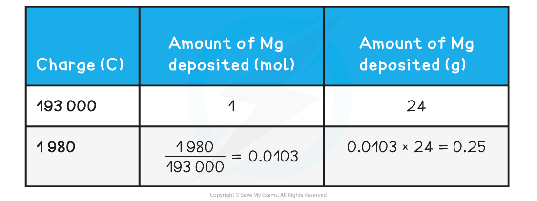 5.3-Principles-of-Electrochemistry-Calculating-the-mass-of-a-substance-deposited-at-an-electrode-table