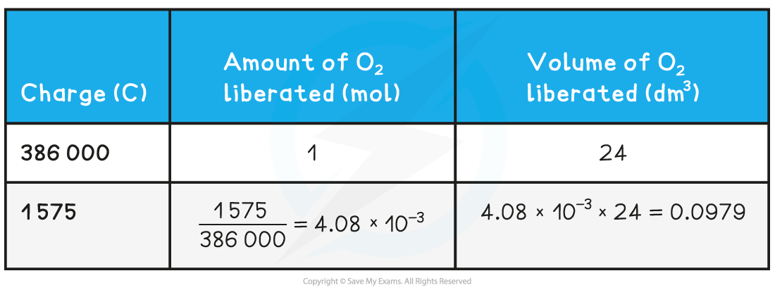 5.3-Principles-of-Electrochemistry-Calculating-the-volume-of-a-gas-produced-at-an-electrode-table