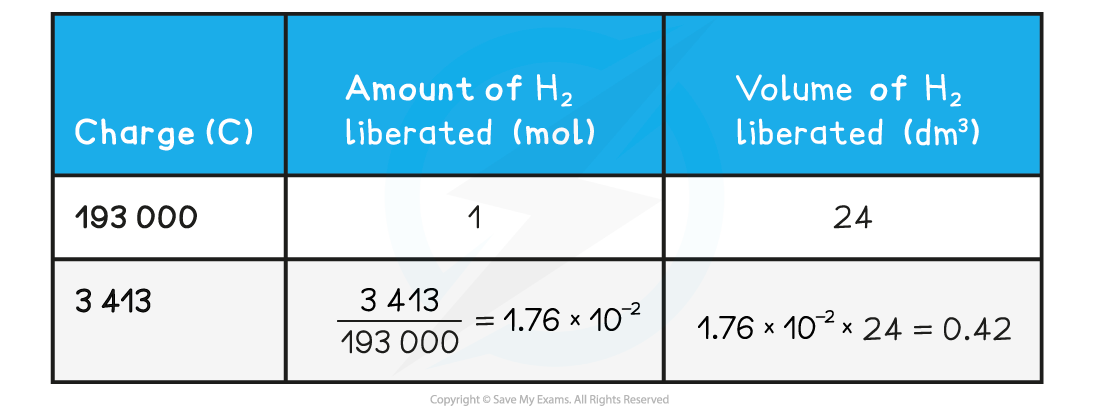 5.3-Principles-of-Electrochemistry-Calculating-the-volume-of-hydrogen-gas-produced-at-an-electrode-table_1