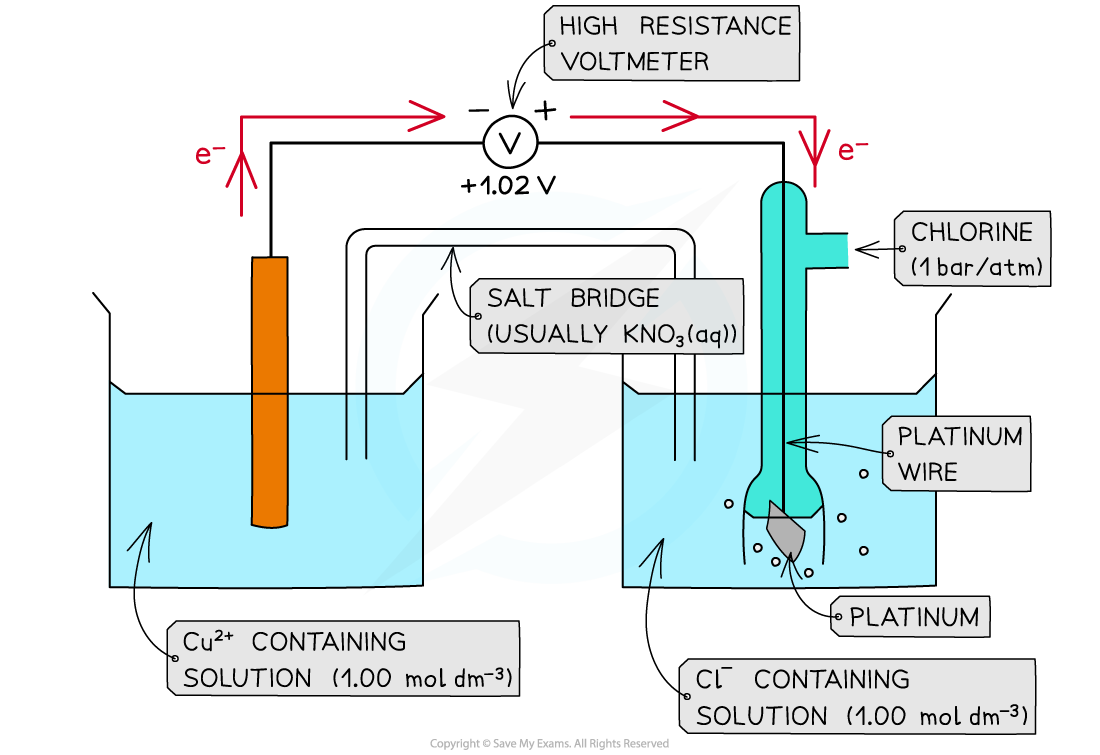 5.3-Principles-of-Electrochemistry-Direction-of-Flow-of-Electrons