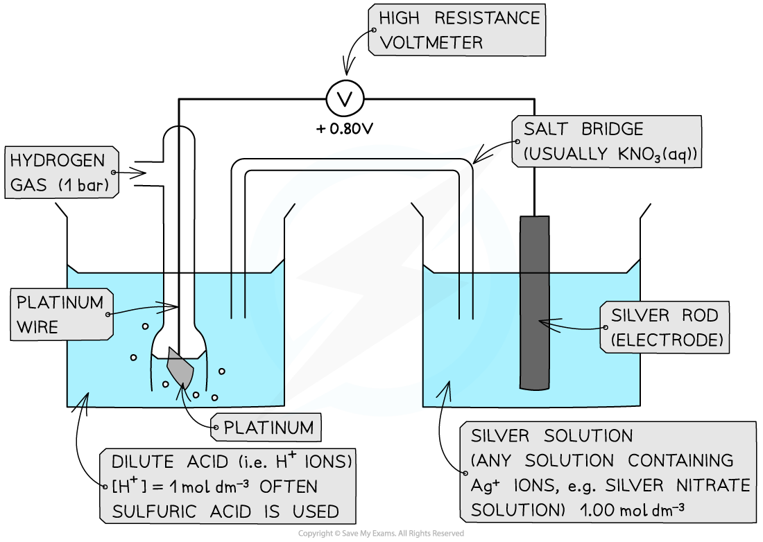 5.3-Principles-of-Electrochemistry-Example-of-a-Metal_Metal-Ion-Half-Cell