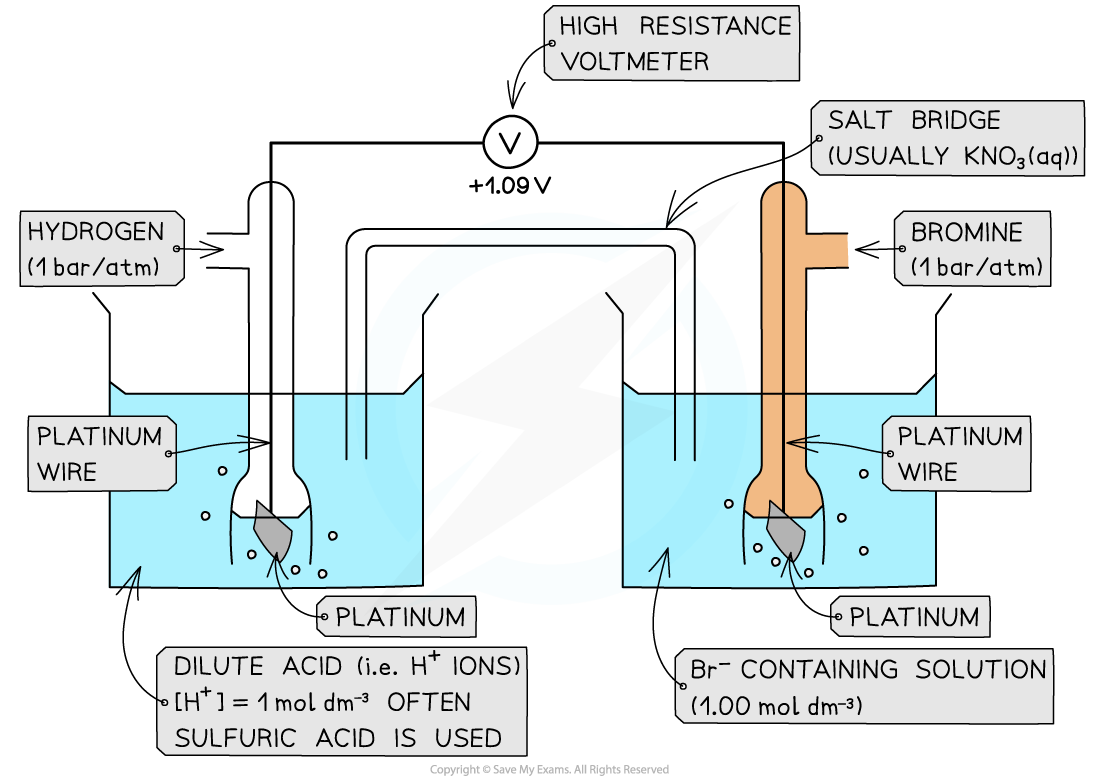 5.3-Principles-of-Electrochemistry-Example-of-a-Non-Metal_Non-Metal-Ion-Half-Cell