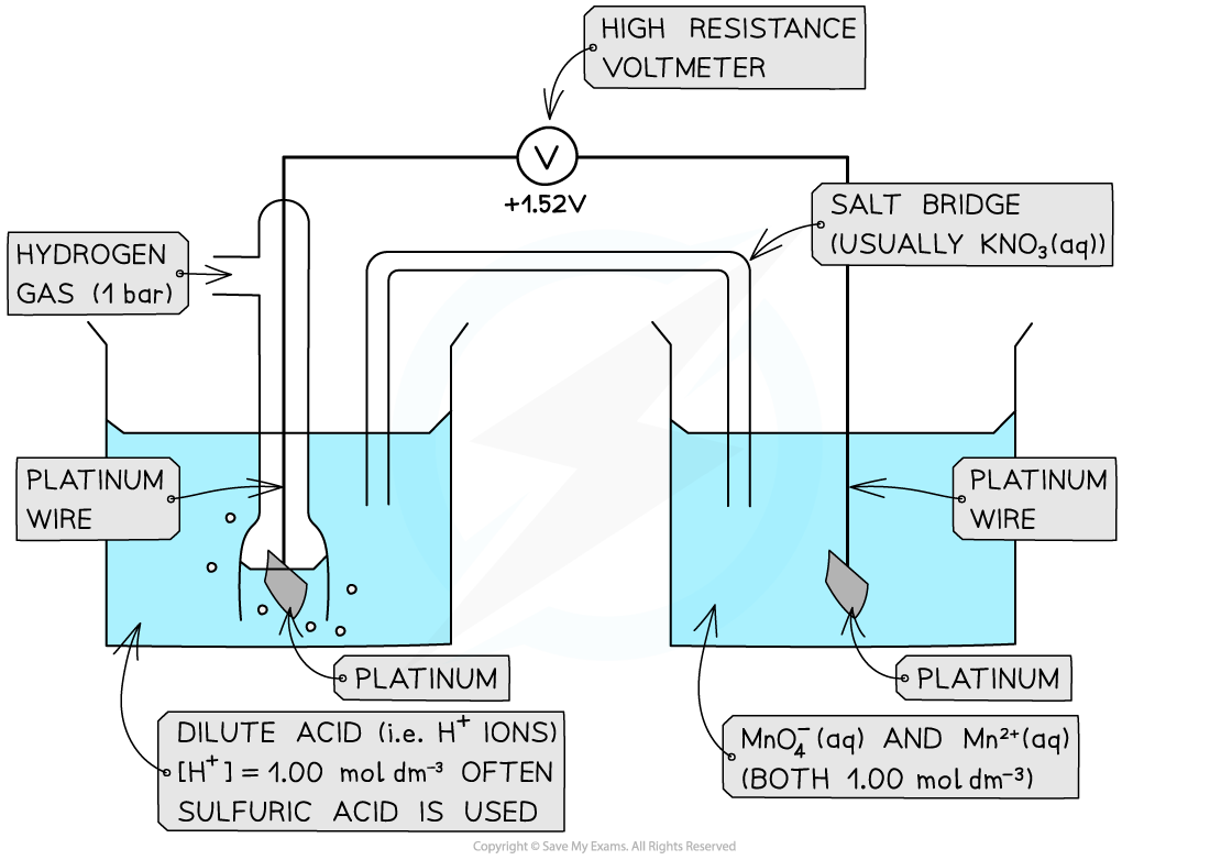 5.3-Principles-of-Electrochemistry-Example-of-an-Ion_-Ion-Half-Cell