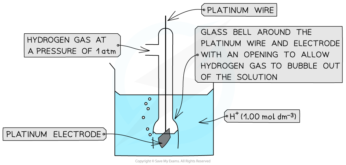 5.3-Principles-of-Electrochemistry-Standard-Hydrogen-Electrode