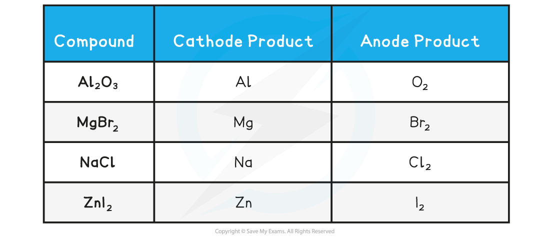 5.3-Principles-of-Electrochemistry-Table_-Products-formed-by-electrolysis