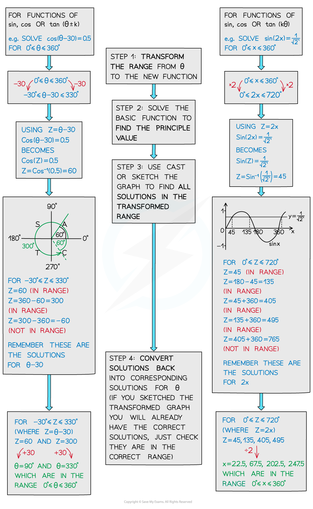 5.3.2-Linear-Trigonometric-Equations-Diagram-3