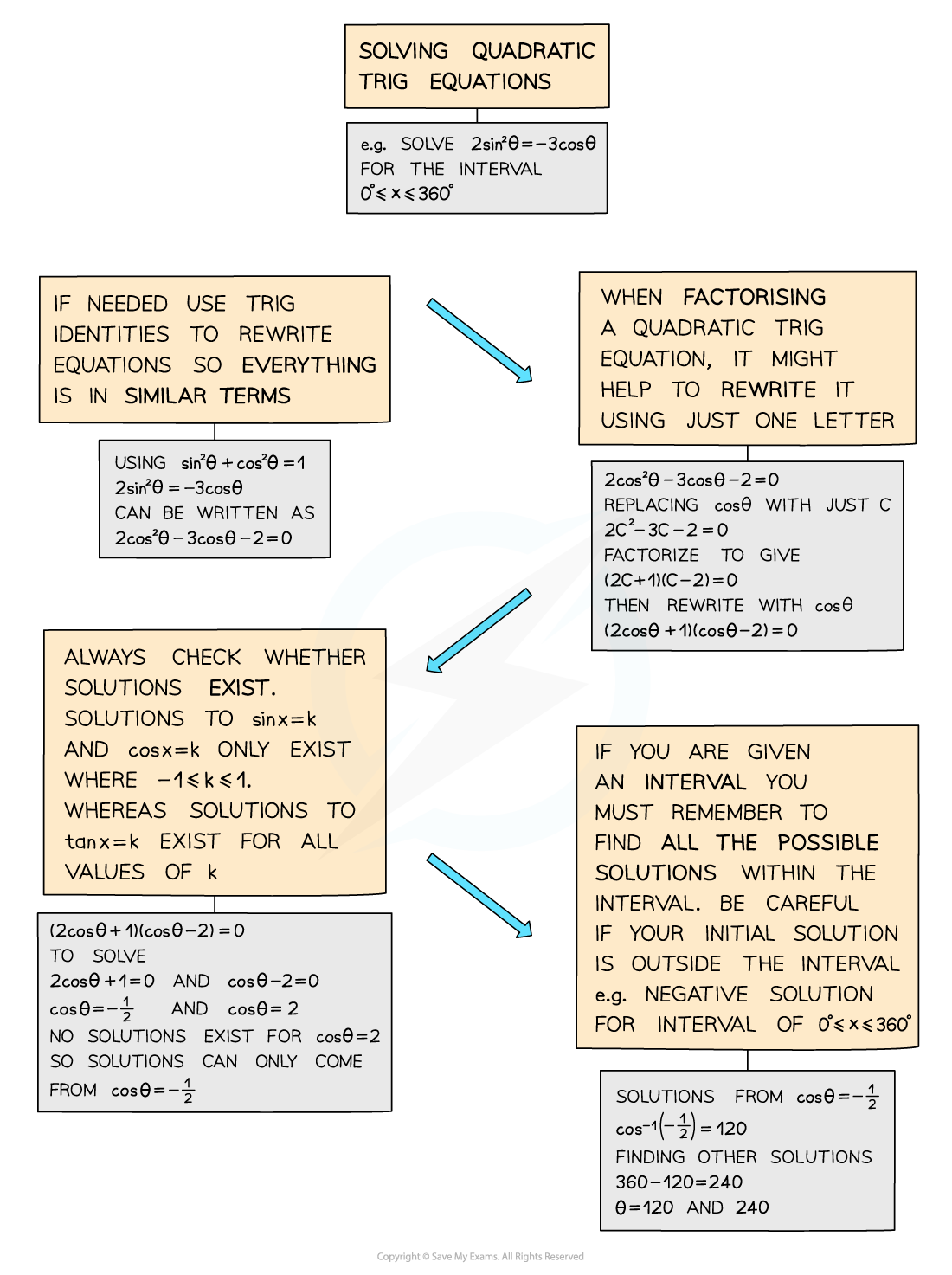 5.3.3-Quadratic-Trigonometric-Equations-Diagram-1