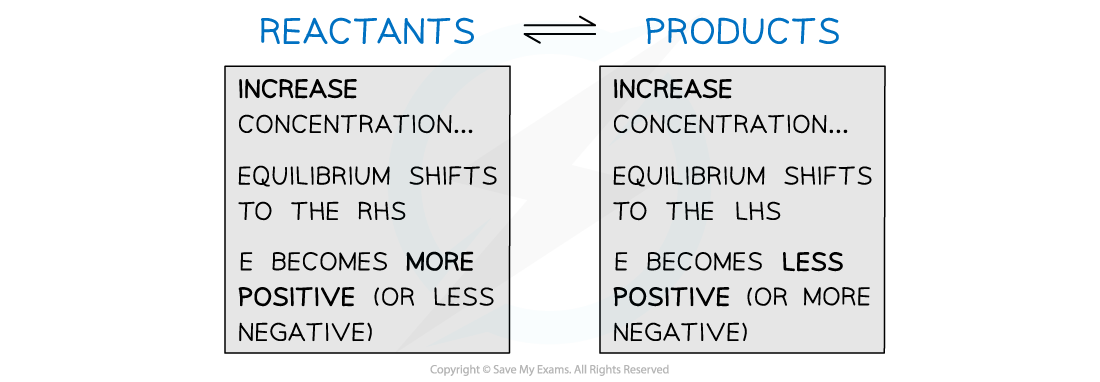 5.4-Electrochemistry-Calculations-Effect-of-Concentration-on-Electrode-Potential