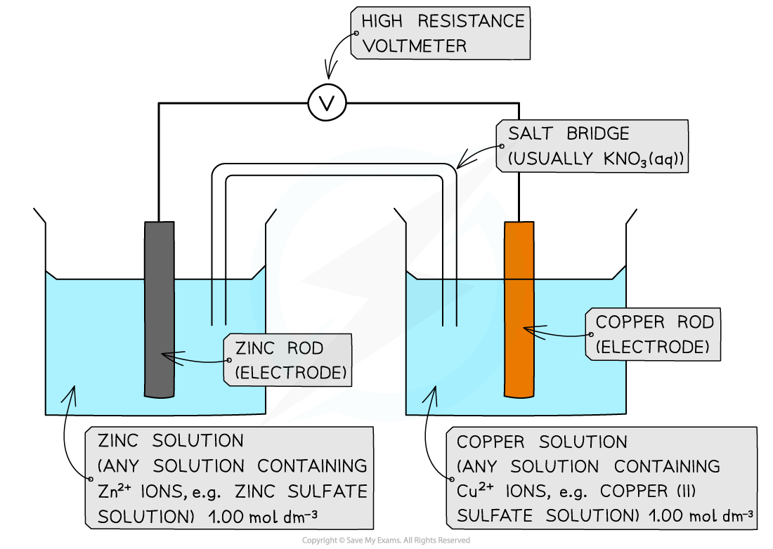 5.4-Electrochemistry-Calculations-Electrochemical-Cell