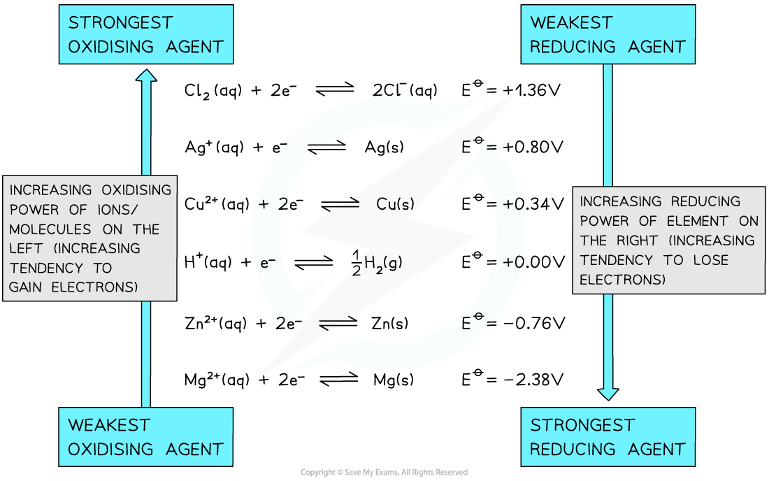 5.4-Electrochemistry-Calculations-Electrochemical-Series