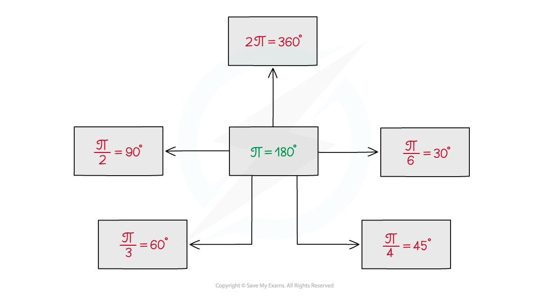 5.4.1-Radian-Measure-Notes-Diagram-2