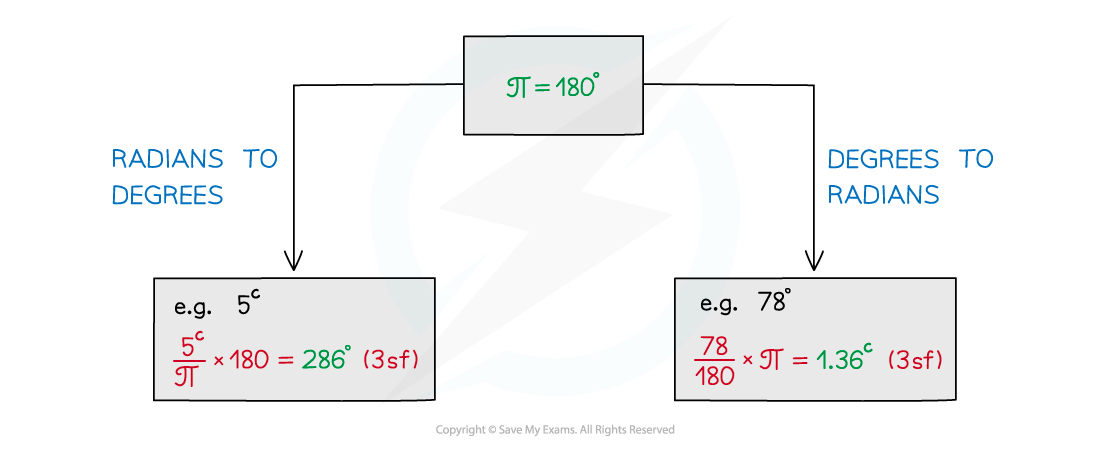 5.4.1-Radian-Measure-Notes-Diagram-3
