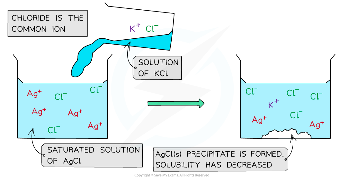 5.5-Equilibria-Common-Ion-Effect