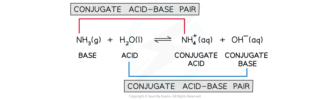 5.5-Equilibria-Conjugate-Acid-Base-Pair