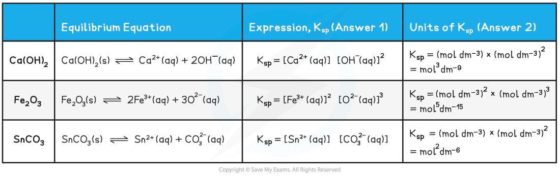 5.5-Equilibria-Expressing-Ksp-of-ionic-compounds-answers-table