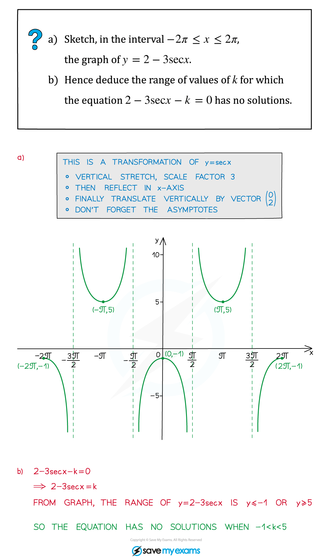 5.5.2-Recip-Trig-Graphs-Example