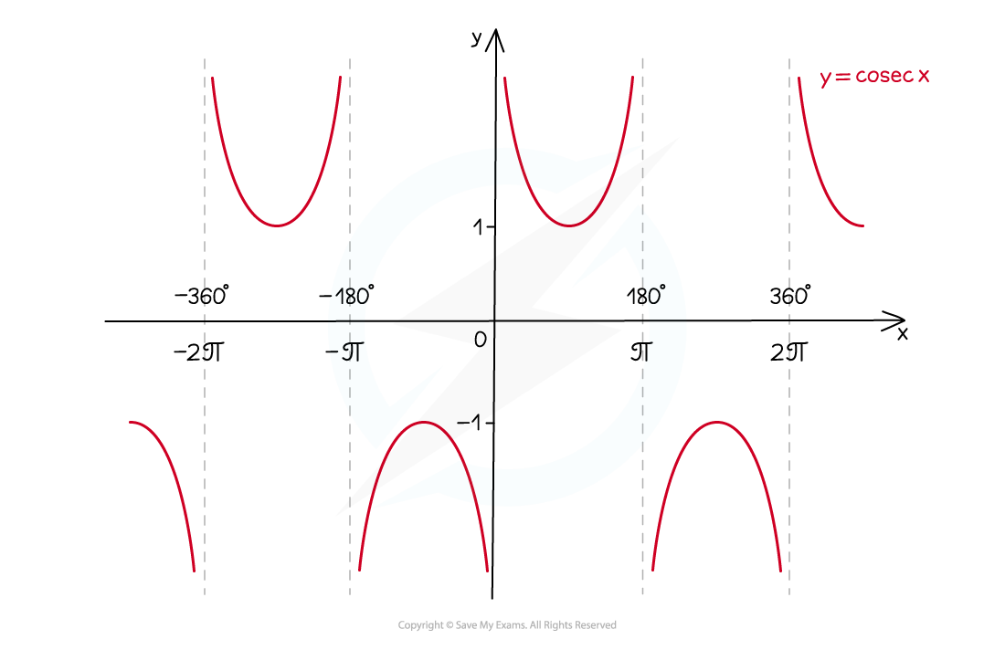 5.5.2-Recip-Trig-Graphs-Illustr-2_cosec