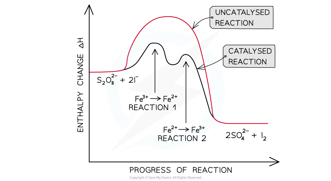 5.6-Reaction-Kinetics-Energy-Level-Diagram-Homogeneous-Catalys