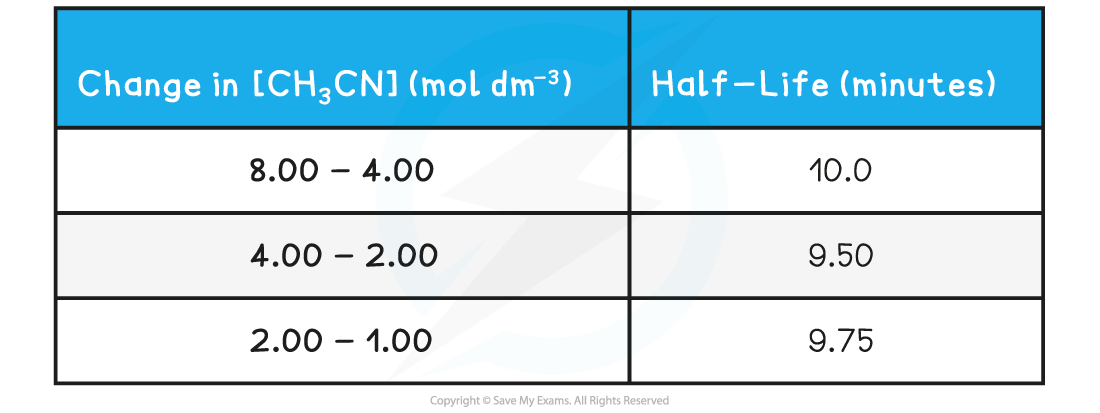 5.6-Reaction-Kinetics-First-Order-Reaction-Half-life-table