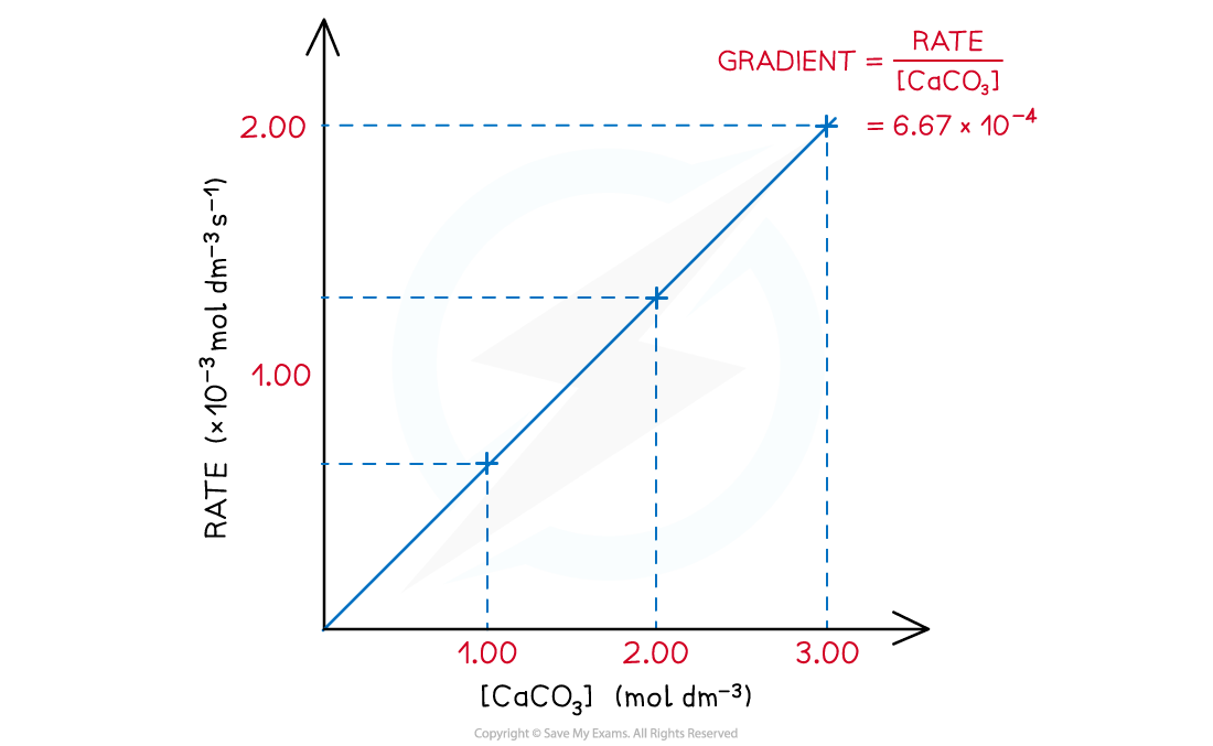 5.6-Reaction-Kinetics-Graph-of-Rate-of-Reaction