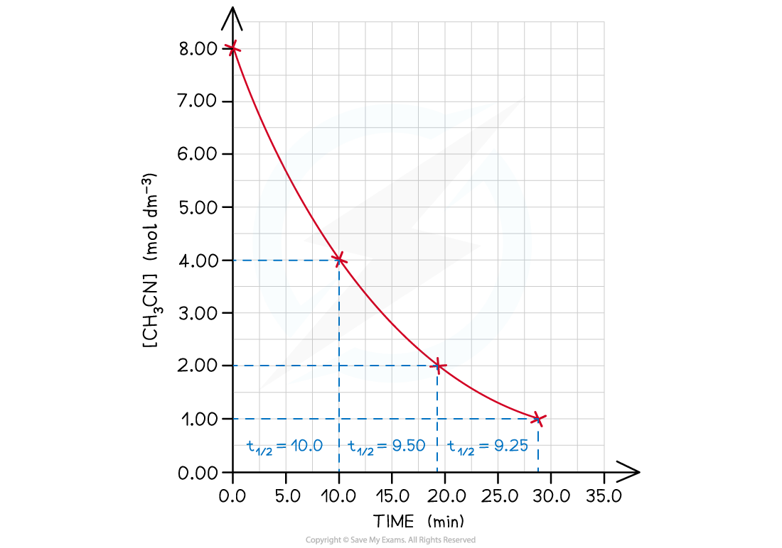 5.6-Reaction-Kinetics-Half-Life-First-Order