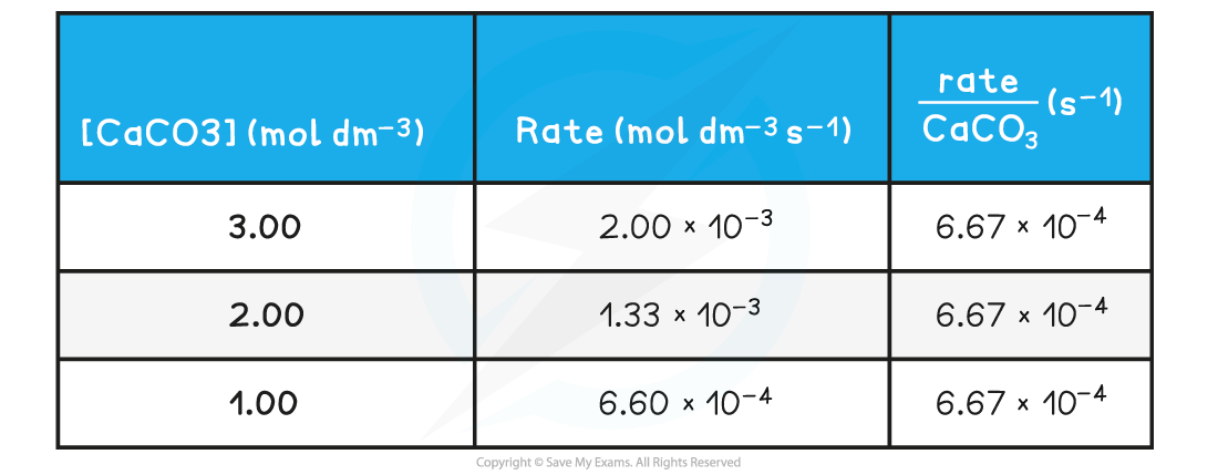 5.6-Reaction-Kinetics-Rate-of-reactions-table