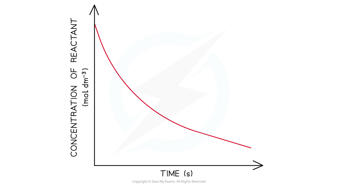 5.6-Reaction-Kinetics-Second-Order-Concentration