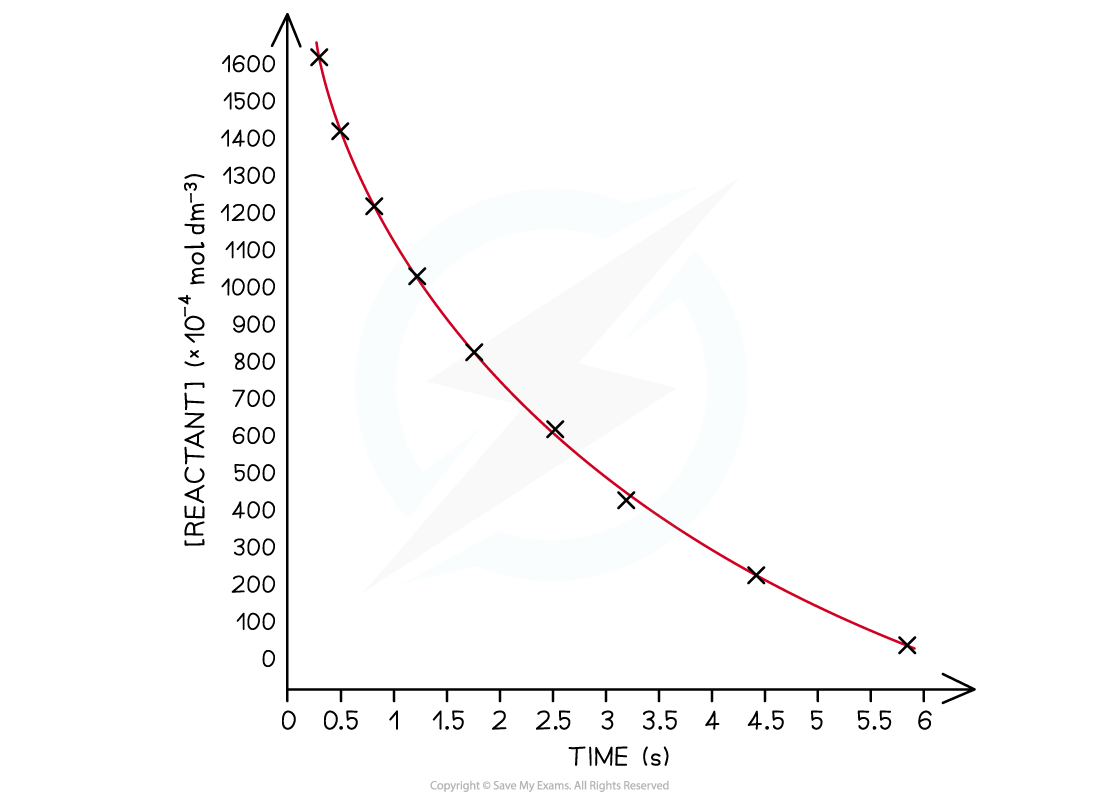5.6-Reaction-Kinetics-Step-1-graph