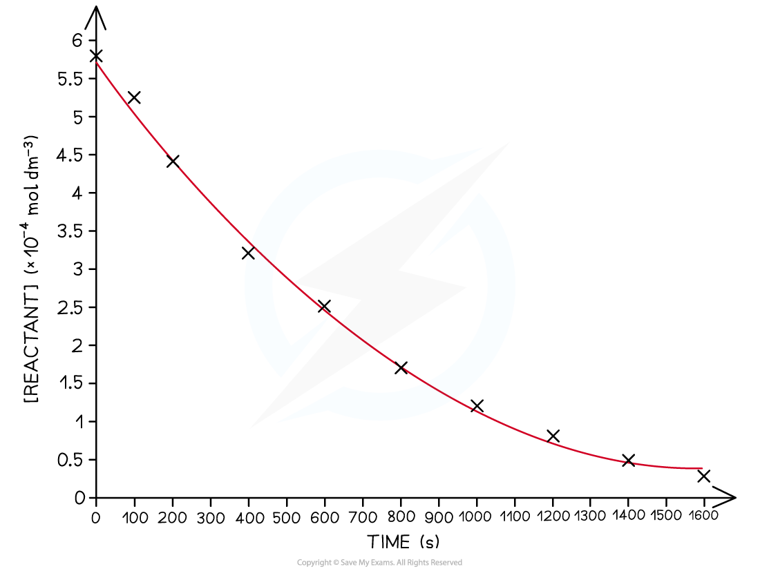 5.6-Reaction-Kinetics-Step-1-graph