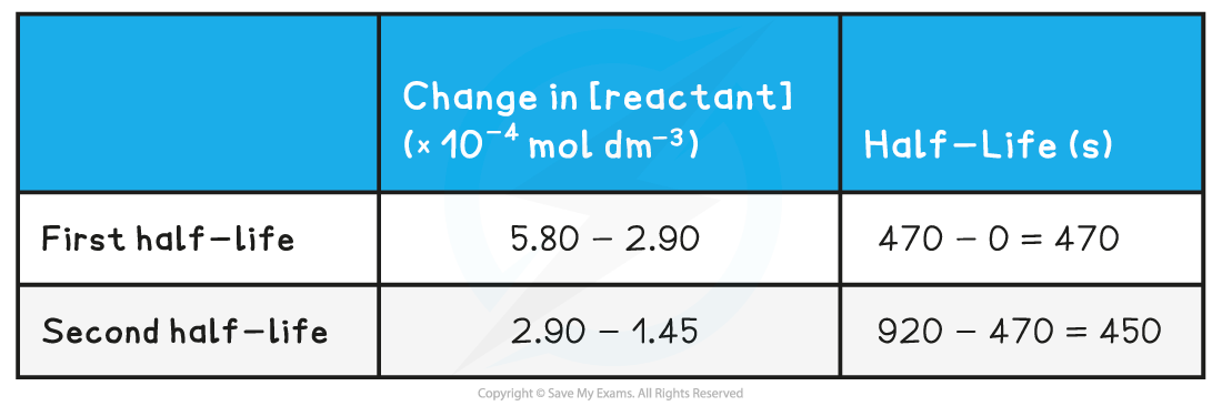 5.6-Reaction-Kinetics-Step-2-table