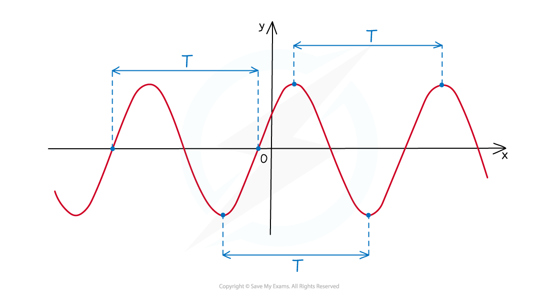 5.9.1-Model-Trig-Illustr-3_period-graph