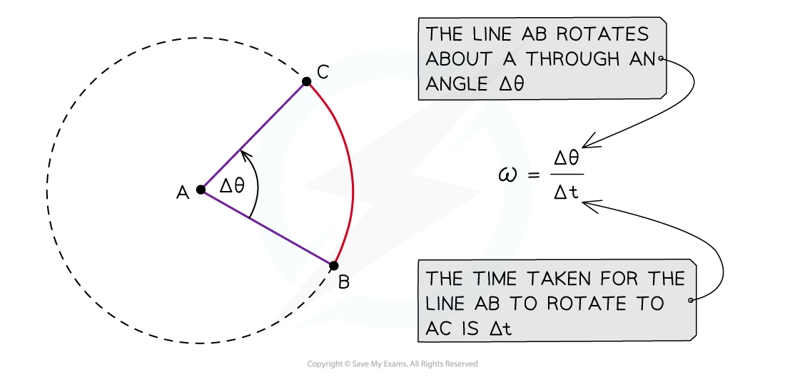6-1-1-angular-speed-diagram_sl-physics-rn