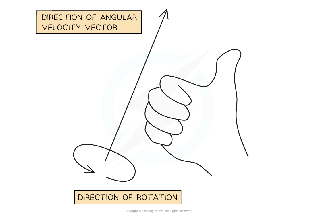 6-1-1-angular-velocity-vector_sl-physics-rn