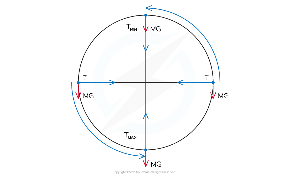 6-1-4-vertical-circular-motion_sl-physics-rn