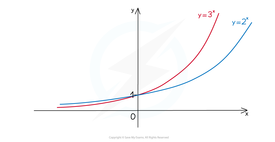 6.1.1-Exponential-Functions-fig3