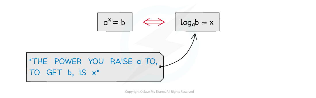 6.1.2-Logarithmic-Functions-Notes-fig1