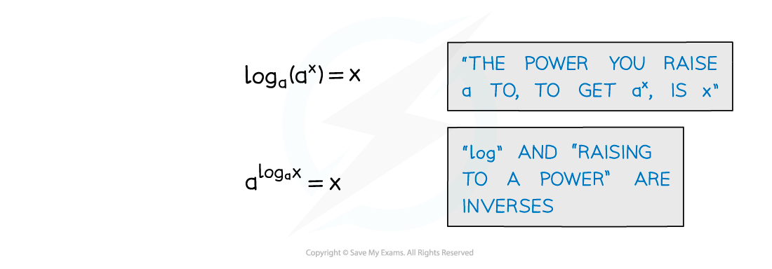 6.1.2-Logarithmic-Functions-Notes-fig2