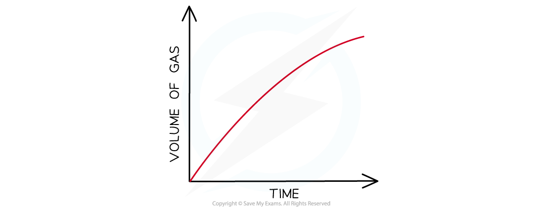6.1.3-Graph-of-gas-evolved-against-time