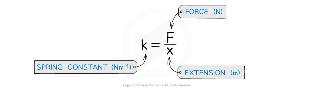 6.1.3-Spring-constant-equation