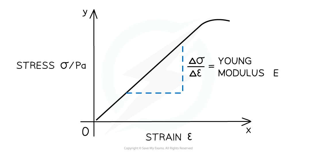 6.1.5-Stress-strain-graph