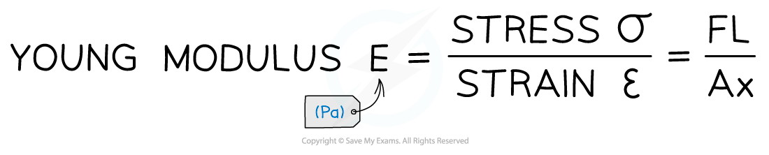 A Level Physics Young S Modulus Stress Strain Curves 2215