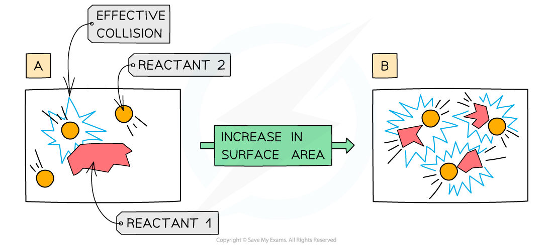 6.1.6-Effect-of-surface-area