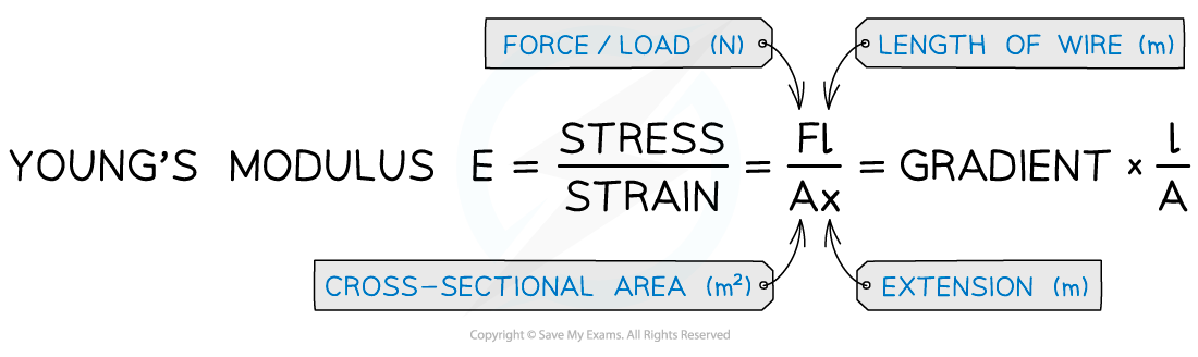 6.1.6-Youngs-modulus-using-graph