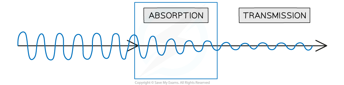 6.1.7-Transmission-of-wave