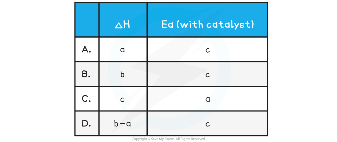 6.1.8-Energy-profiles-Catalysis-Worked-Example-Question-part-2