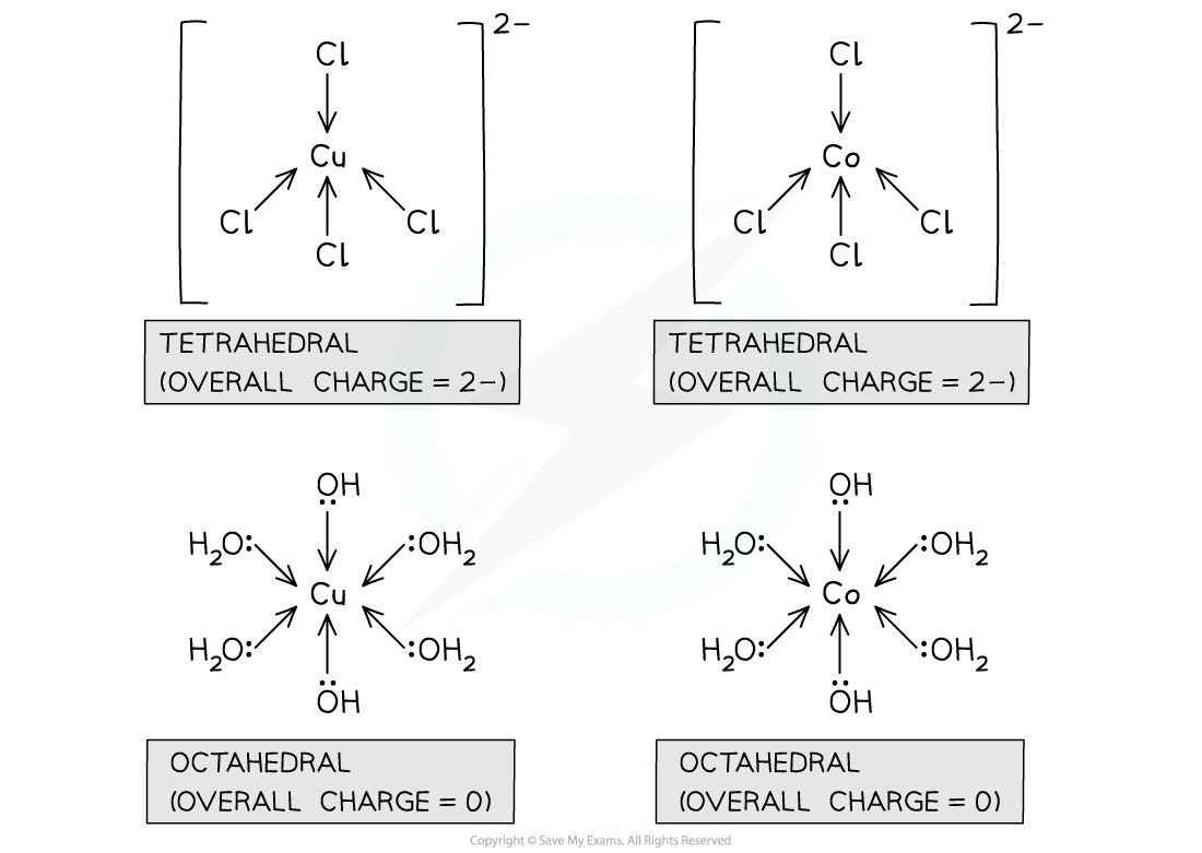 6.2-Chemistry-of-Transition-Elements-Chloride-and-Hydroxide-Complexes